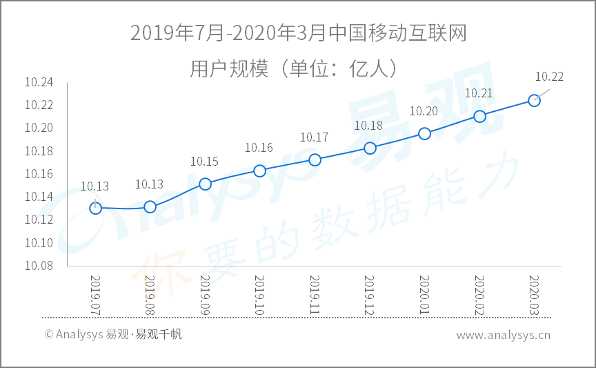 2020年Q1​数字用户行为分析 | 助力战疫、推动复工复产，国民数字化再提速