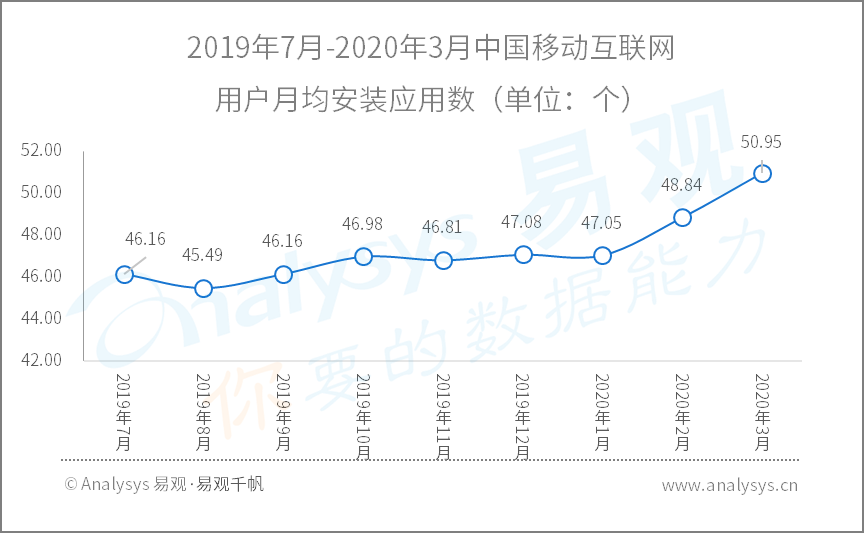 2020年Q1​数字用户行为分析 | 助力战疫、推动复工复产，国民数字化再提速