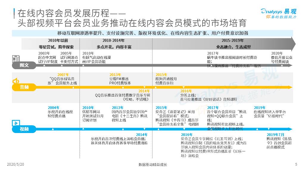 中国在线内容会员生态分析专题2020