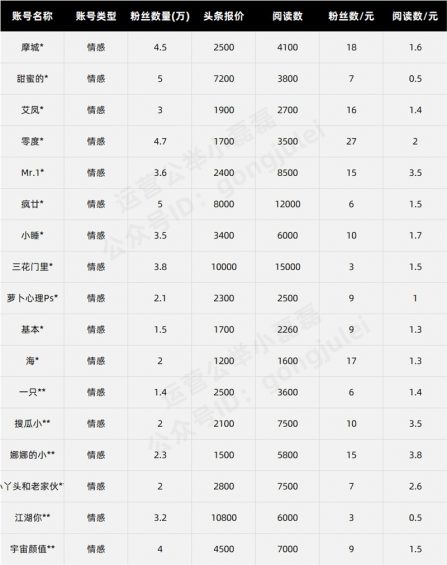 93 公众号接一条广告收多少钱？我做了份调研，结果是...