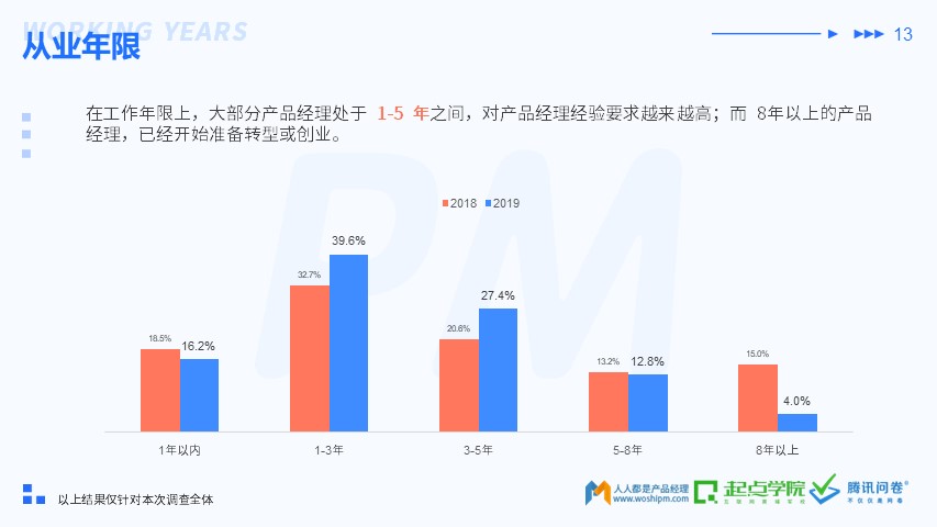 2019 产品经理生存报告