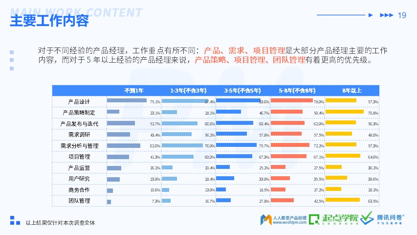 2019 产品经理生存报告