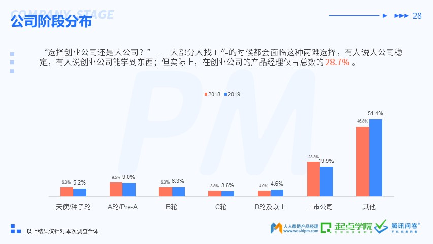 2019 产品经理生存报告