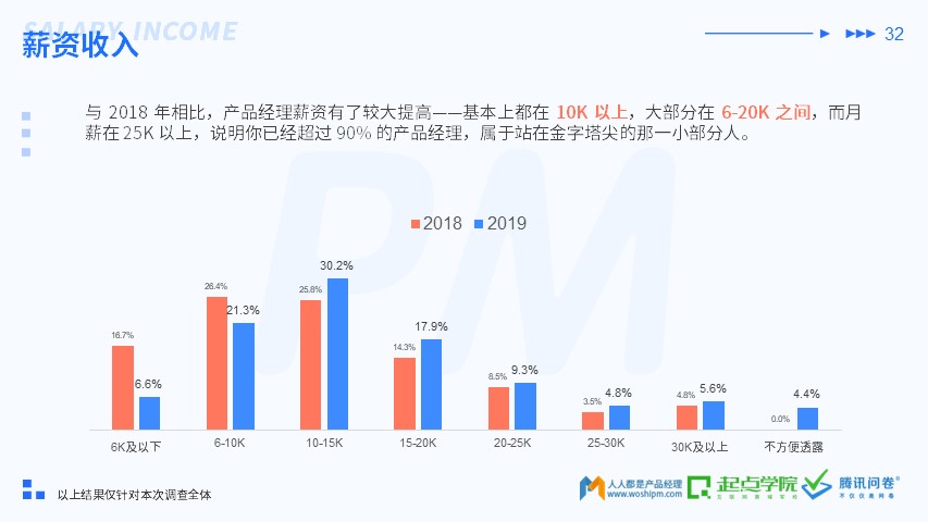 2019 产品经理生存报告