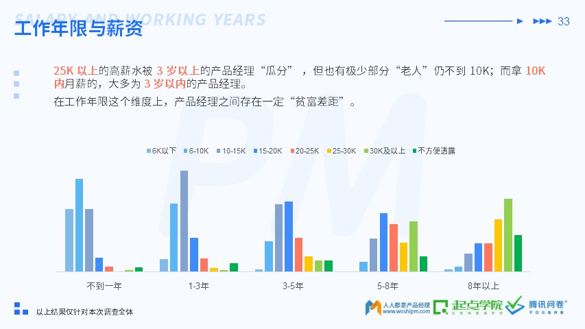 2019 产品经理生存报告