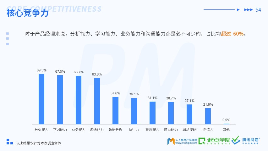 2019 产品经理生存报告