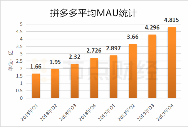 腾讯的电商梦：小鹅拼拼