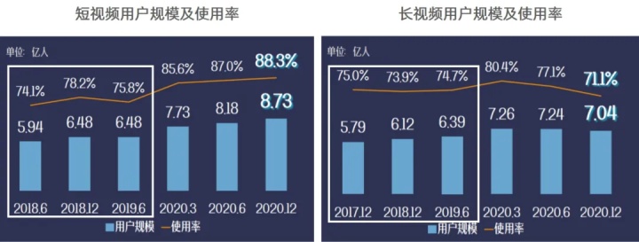 “爱优腾”向短视频宣战，解读视频平台营销逻辑