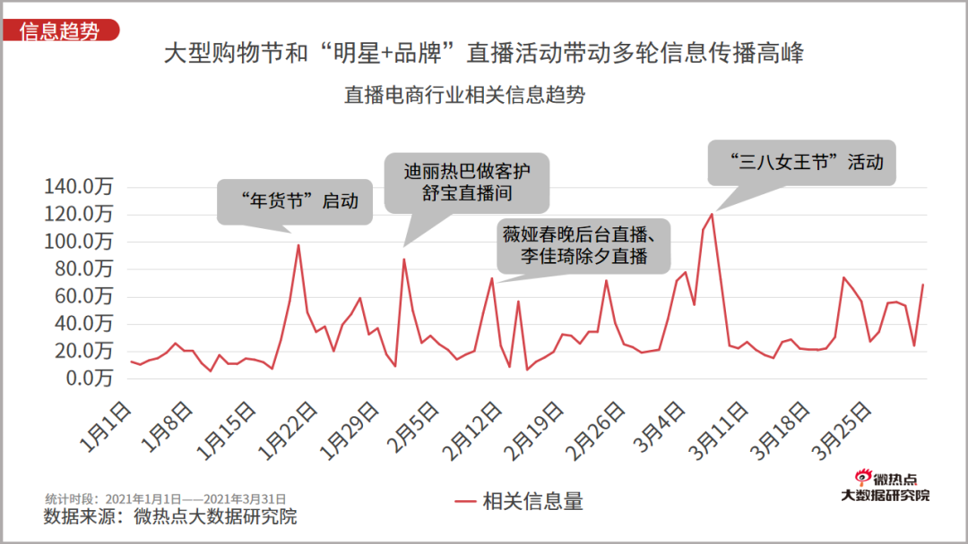 2021年一季度直播电商行业网络关注度分析报告