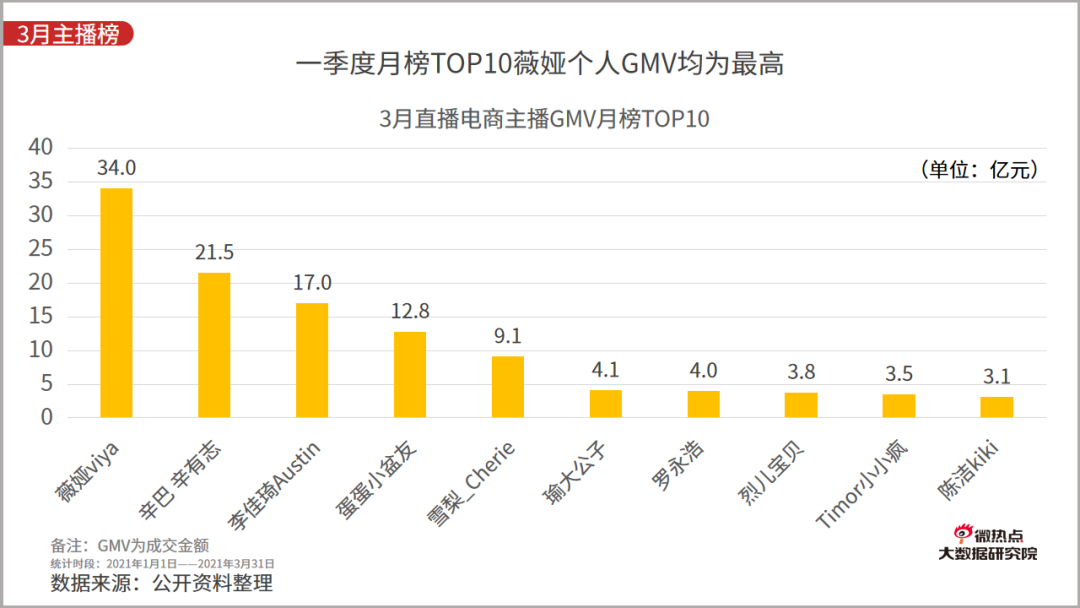 2021年一季度直播电商行业网络关注度分析报告