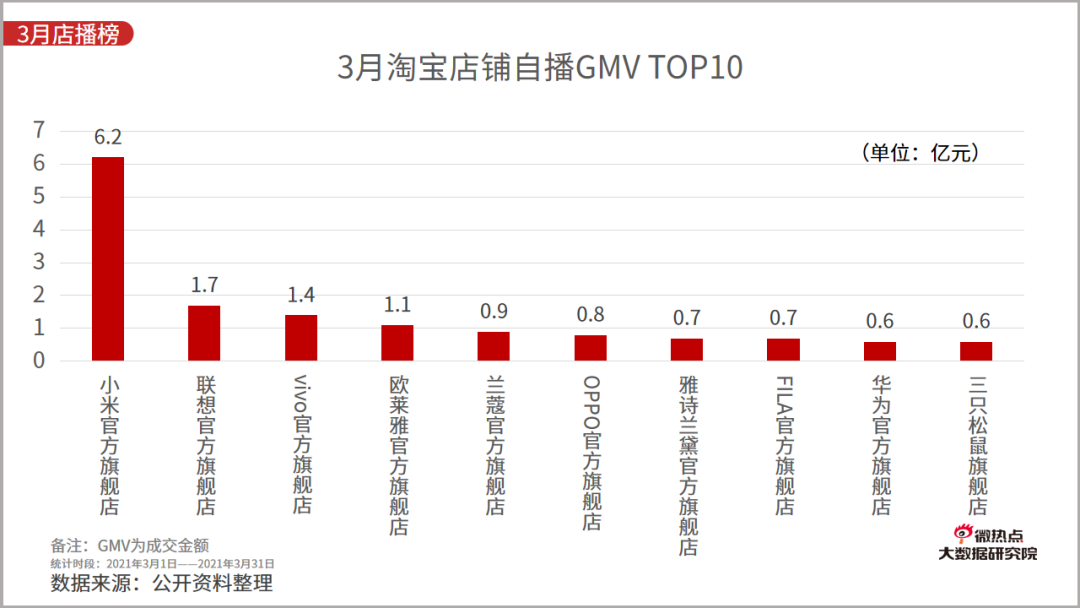 2021年一季度直播电商行业网络关注度分析报告