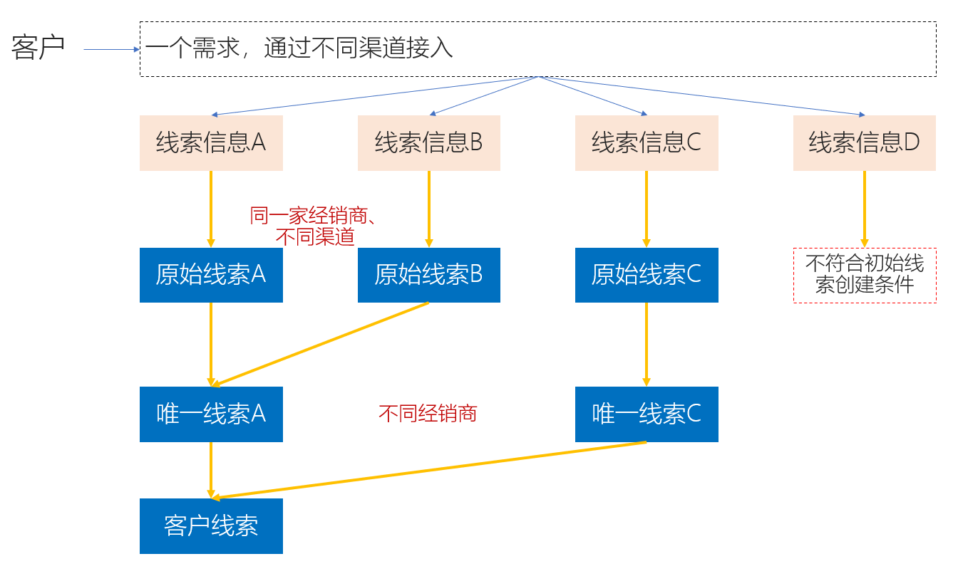 汽车行业营销领域数字化平台（5）：车企线索管理的定位与流程