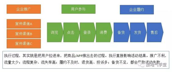 92 活动结束了，复盘、分析怎么做？