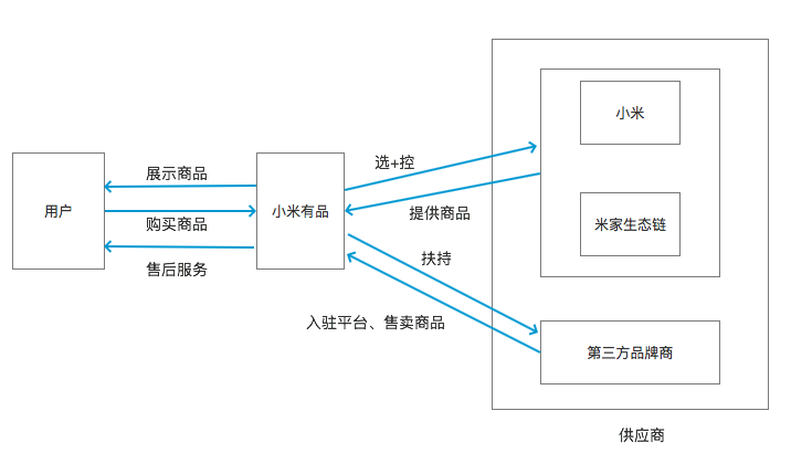 小米有品：精品电商发展之路