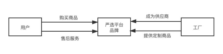 小米有品：精品电商发展之路