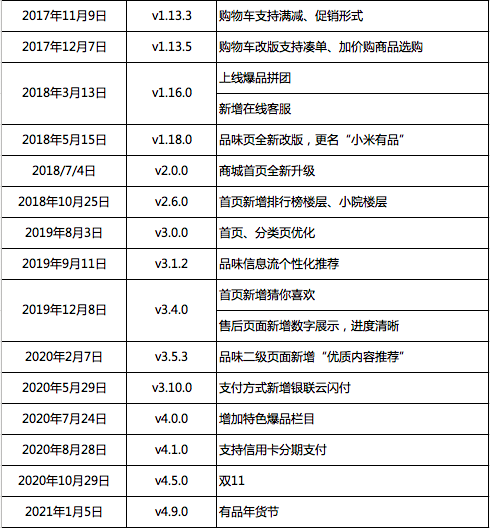 小米有品：精品电商发展之路