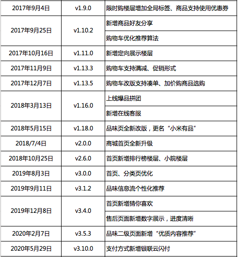 小米有品：精品电商发展之路