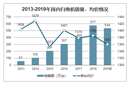 2021趋势研判：扫地机器人行业市场规模与现状