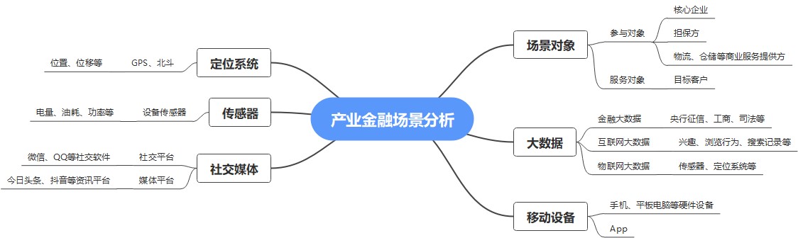 产业金融场景分析框架