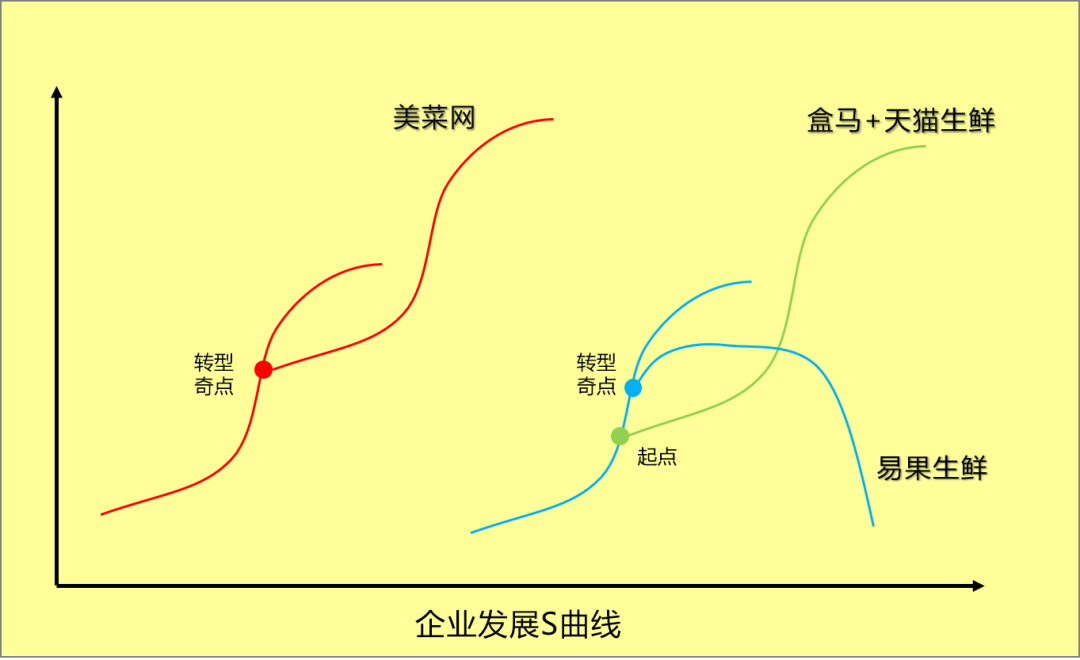 两年时间见证：美菜网和易果生鲜的企业发展S曲线