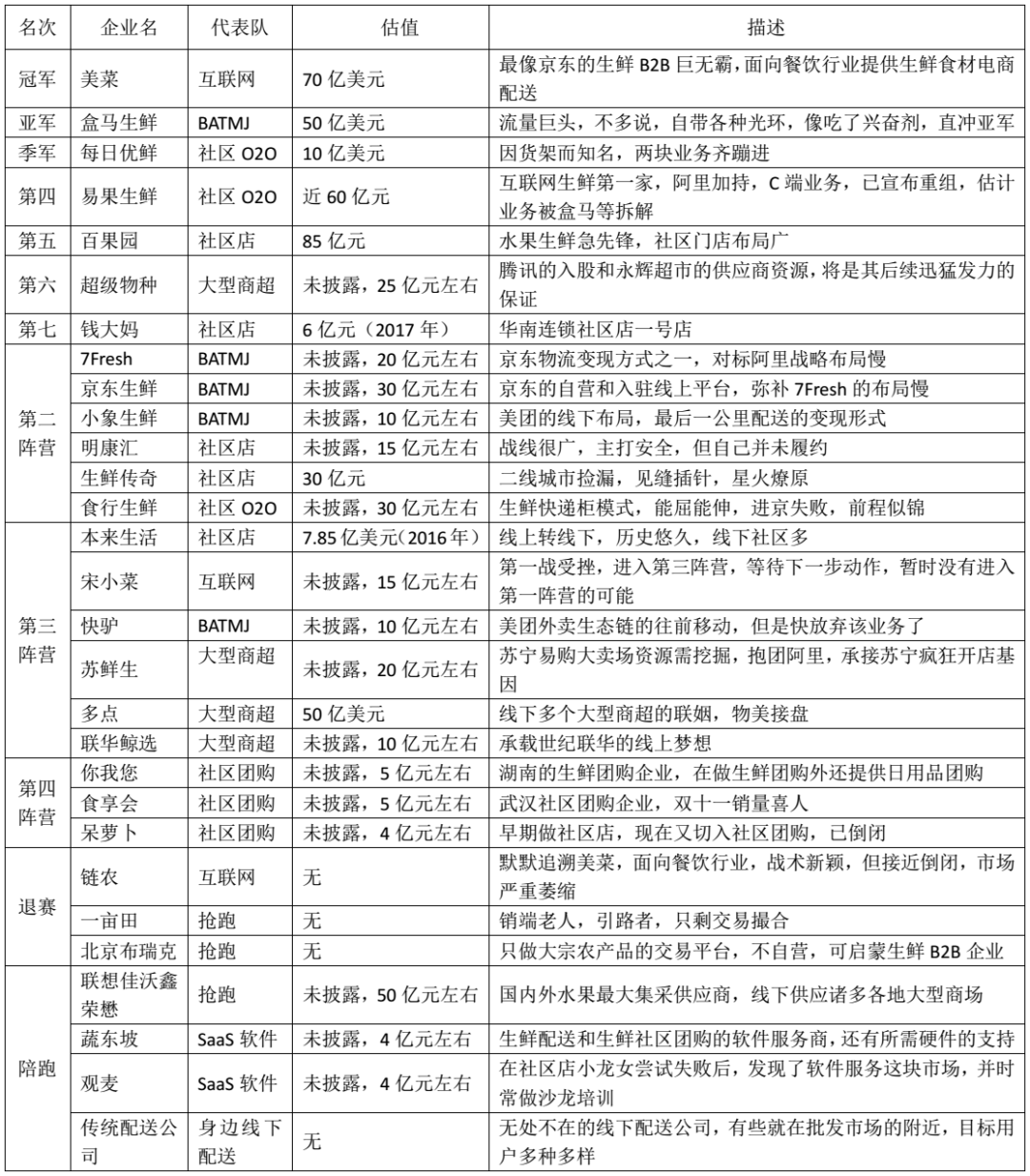 两年时间见证：美菜网和易果生鲜的企业发展S曲线