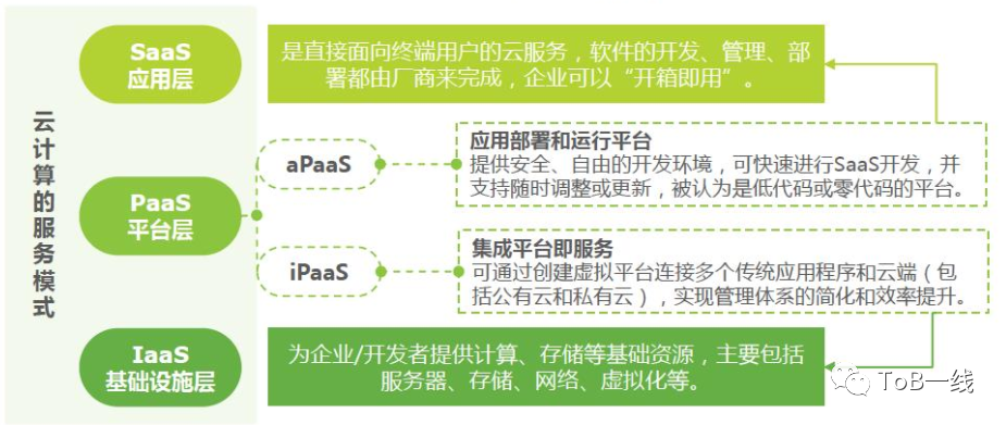 【B端产品生命周期】C端产品夭折早，B端产品童工多（一）