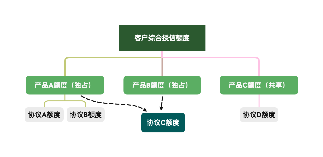 互联网金融之信贷业务中台大揭秘（二）