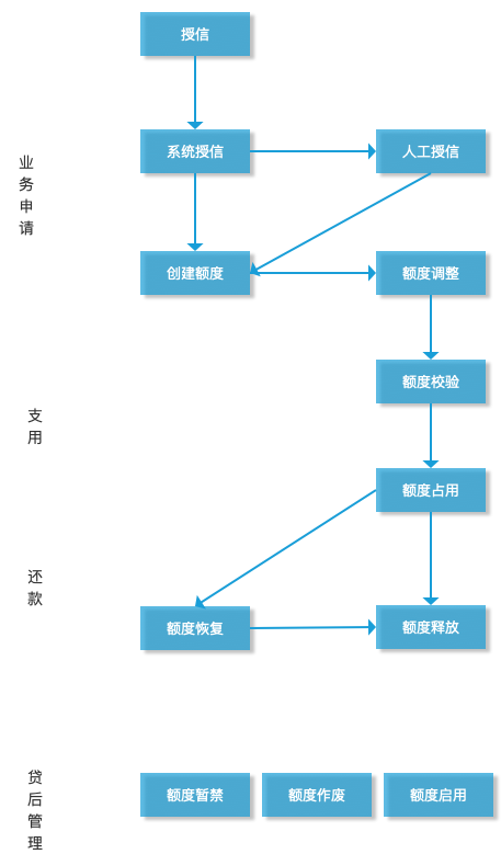 互联网金融之信贷业务中台大揭秘（二）
