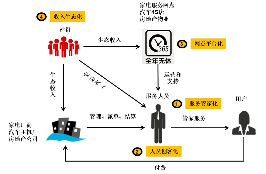 家电汽车和房地产行业服务数字化转型分析