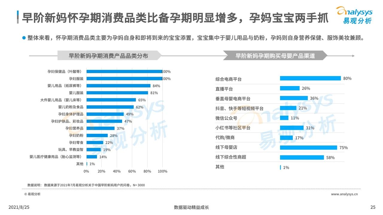 2021年中国母婴早阶人群行为及消费偏好洞察
