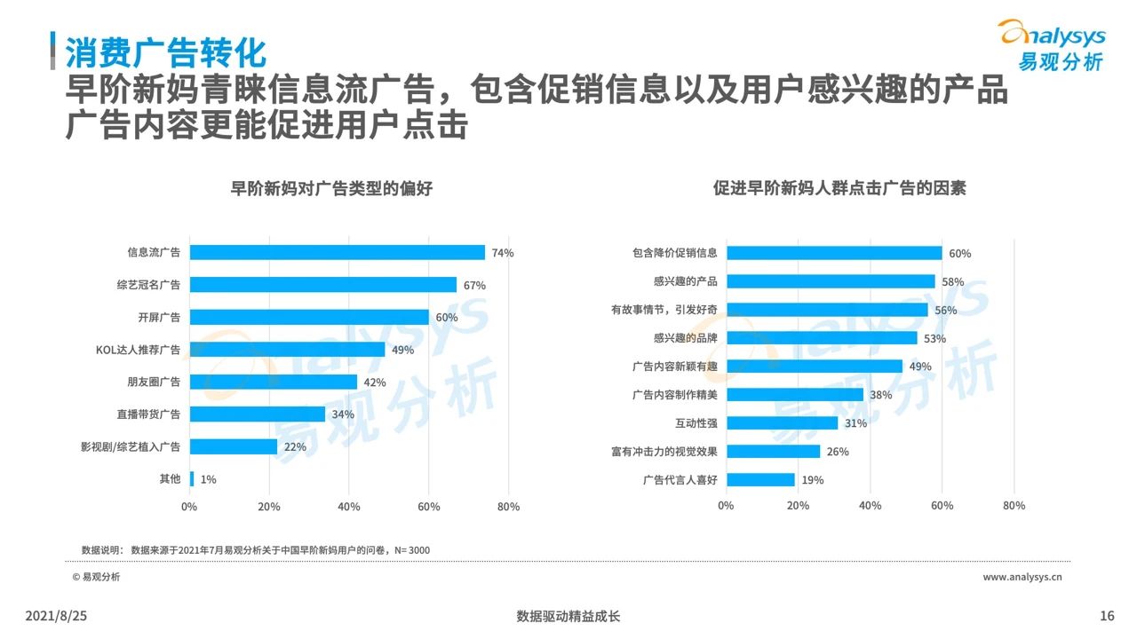 2021年中国母婴早阶人群行为及消费偏好洞察