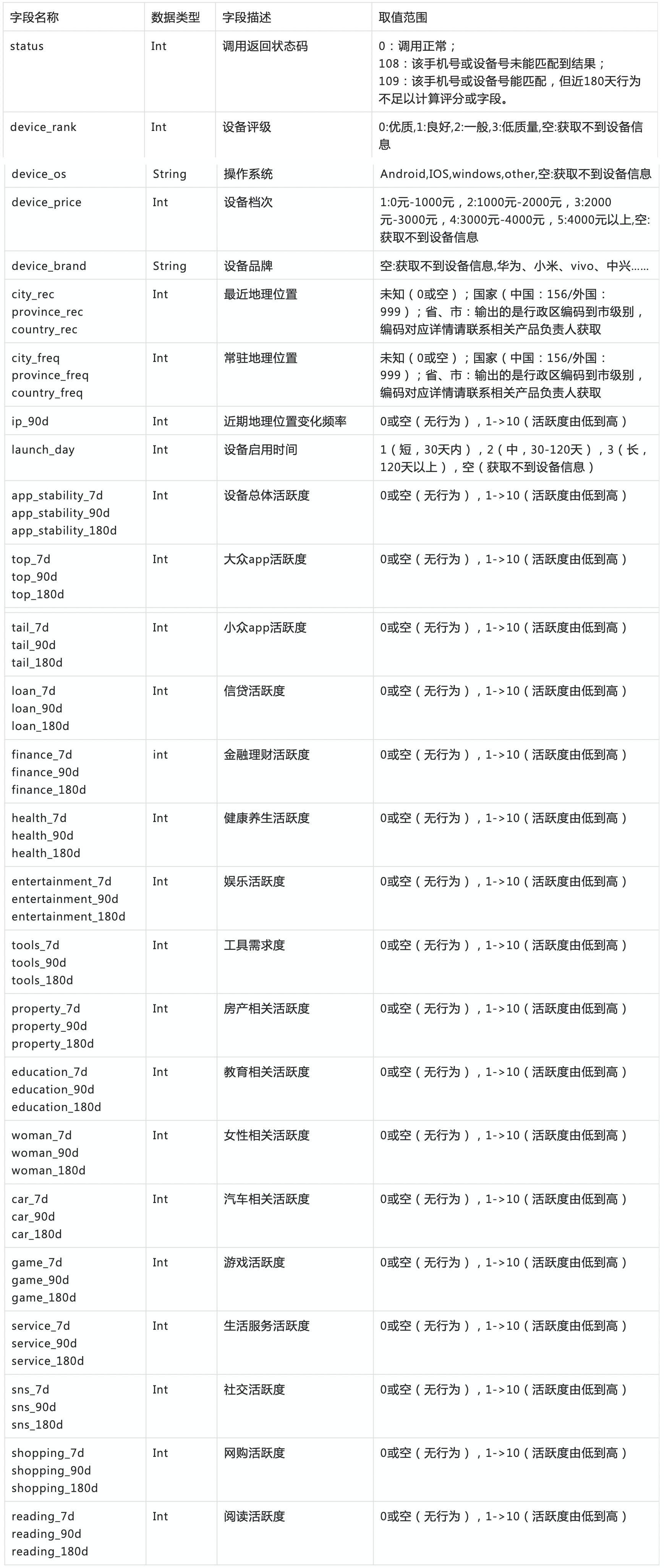 解读《个人信息保护法（草案）》：风控数据行业已死，营销数据行业