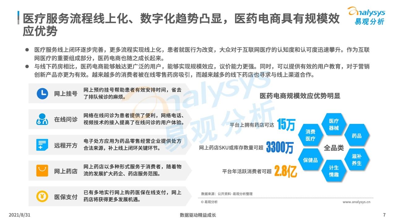 中国医药电商市场专题分析2021