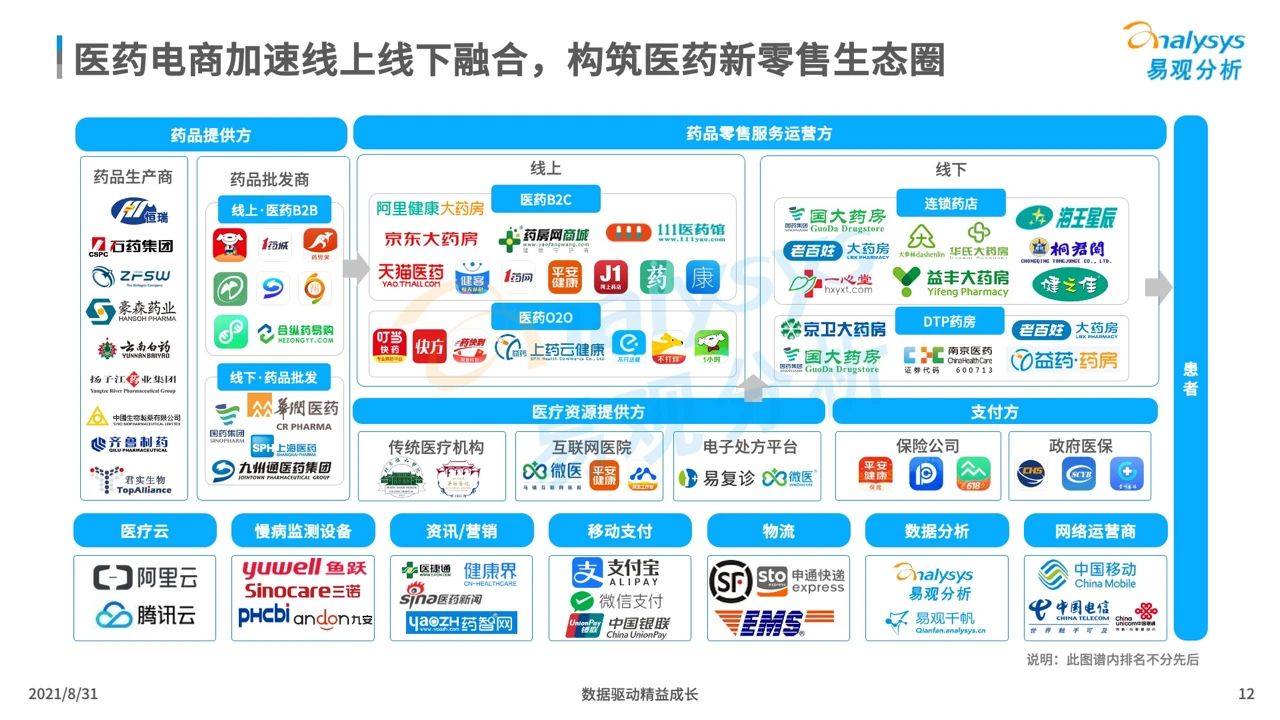 中国医药电商市场专题分析2021