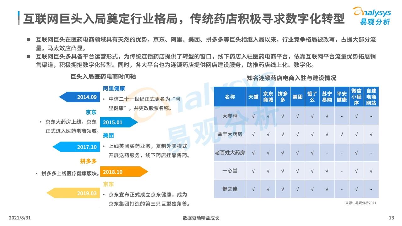 中国医药电商市场专题分析2021