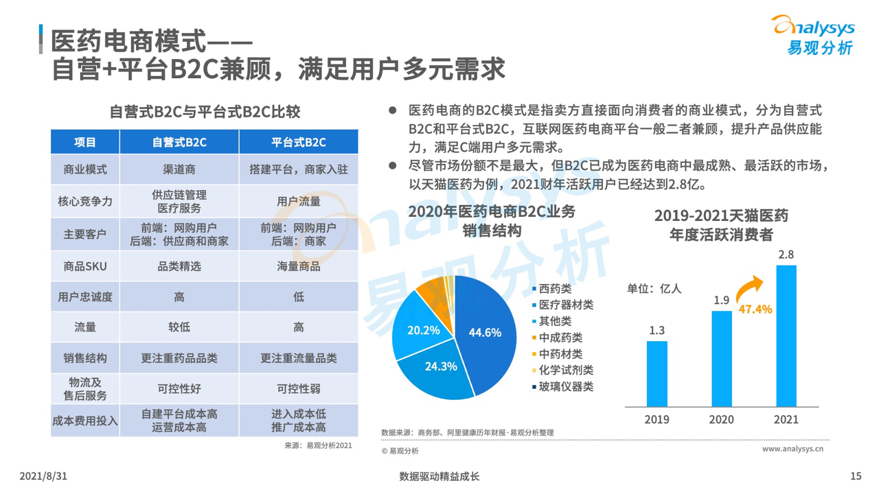 中国医药电商市场专题分析2021