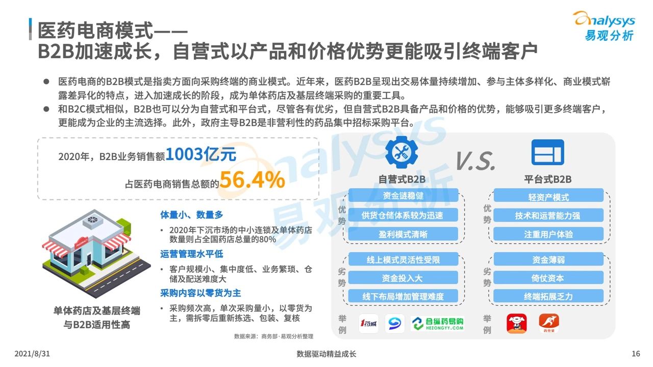 中国医药电商市场专题分析2021