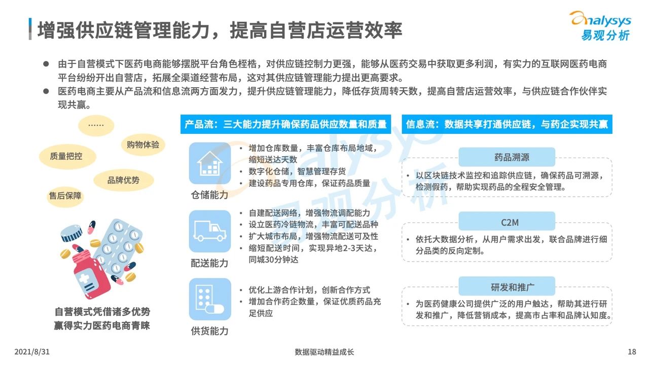 中国医药电商市场专题分析2021
