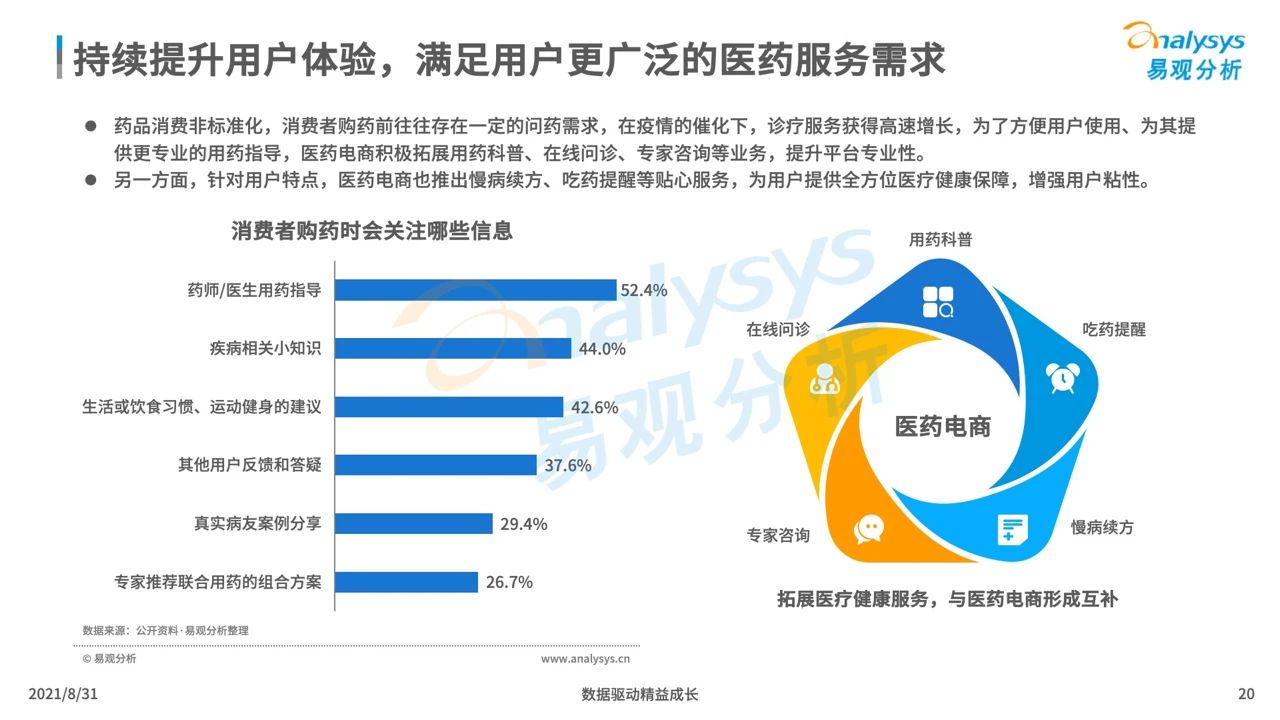 中国医药电商市场专题分析2021