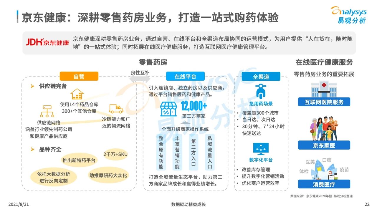 中国医药电商市场专题分析2021
