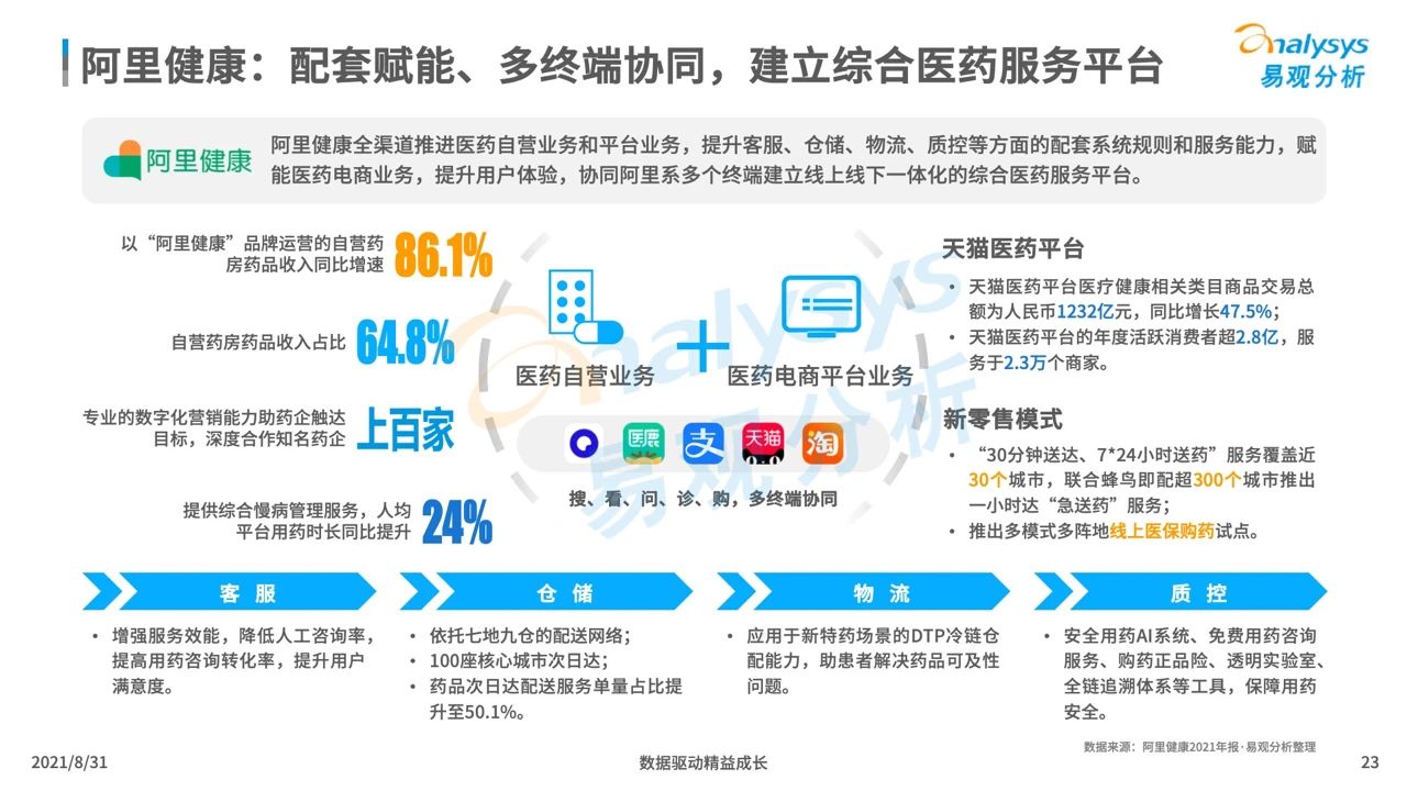 中国医药电商市场专题分析2021