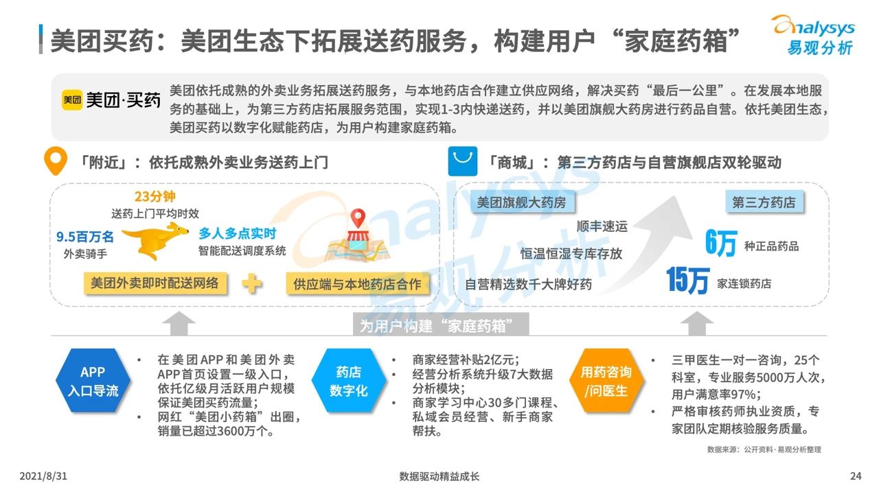 中国医药电商市场专题分析2021