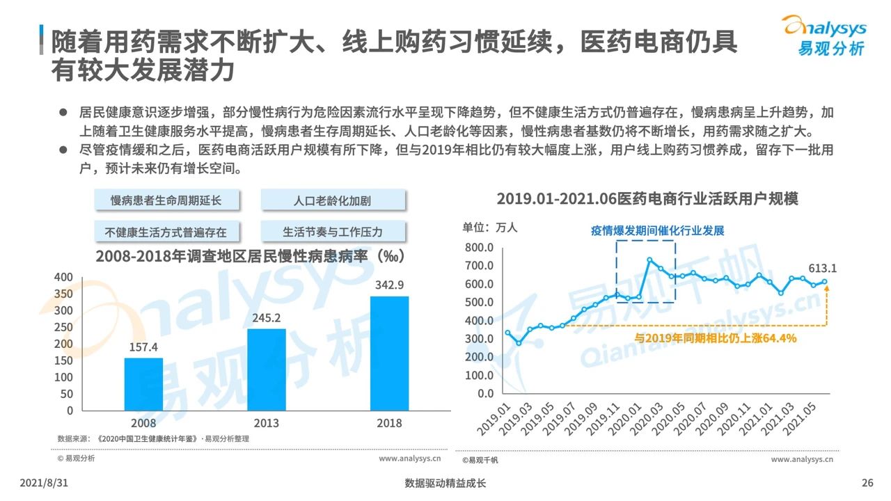 中国医药电商市场专题分析2021