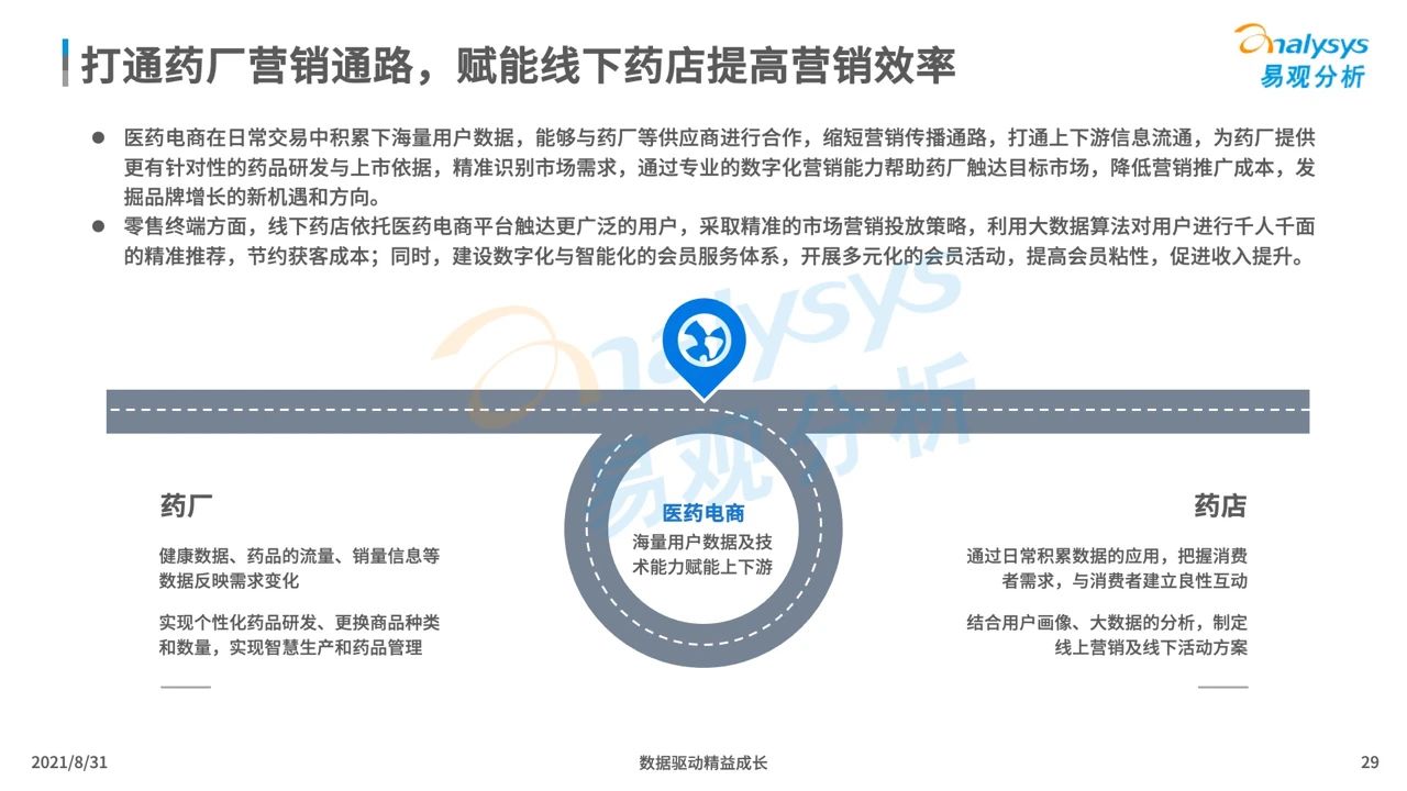 中国医药电商市场专题分析2021
