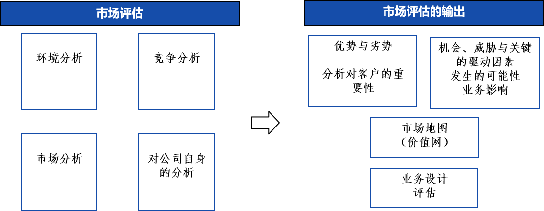 如何全面评估一个市场？这篇文章告诉你答案