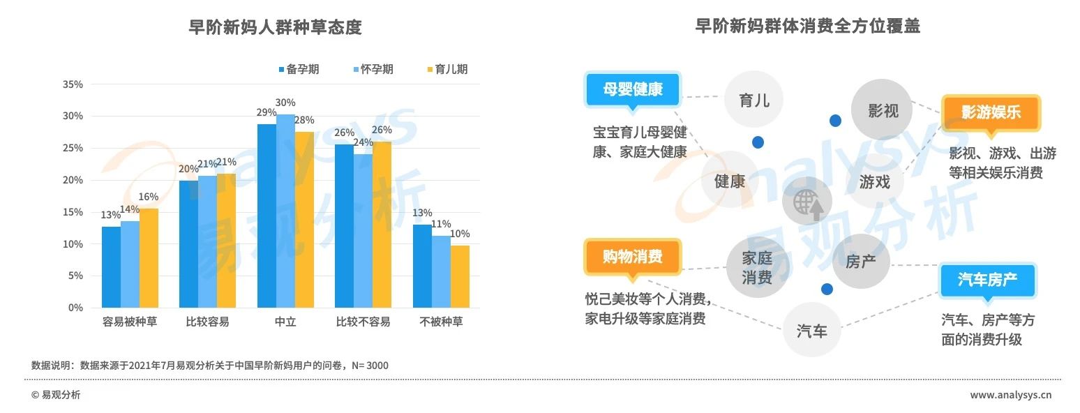 早阶新妈消费风尚：消费程度较低，消费态度精明