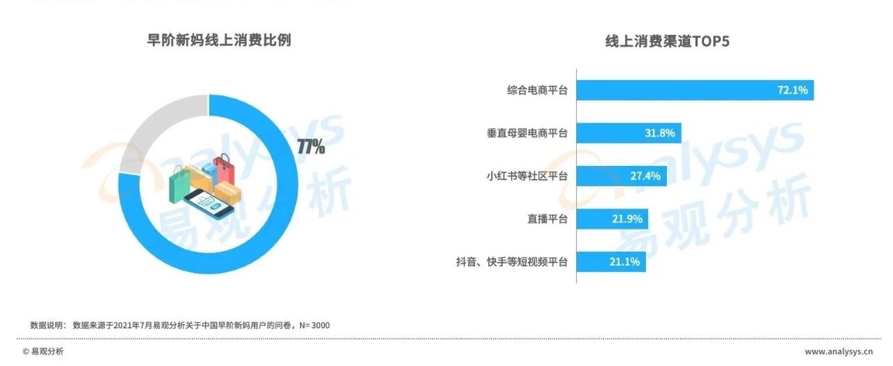 早阶新妈消费风尚：消费程度较低，消费态度精明