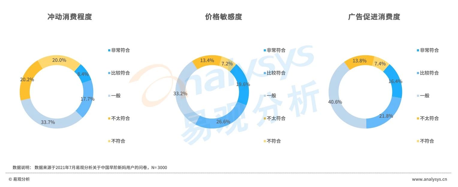 早阶新妈消费风尚：消费程度较低，消费态度精明