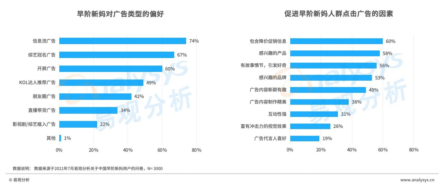 早阶新妈消费风尚：消费程度较低，消费态度精明