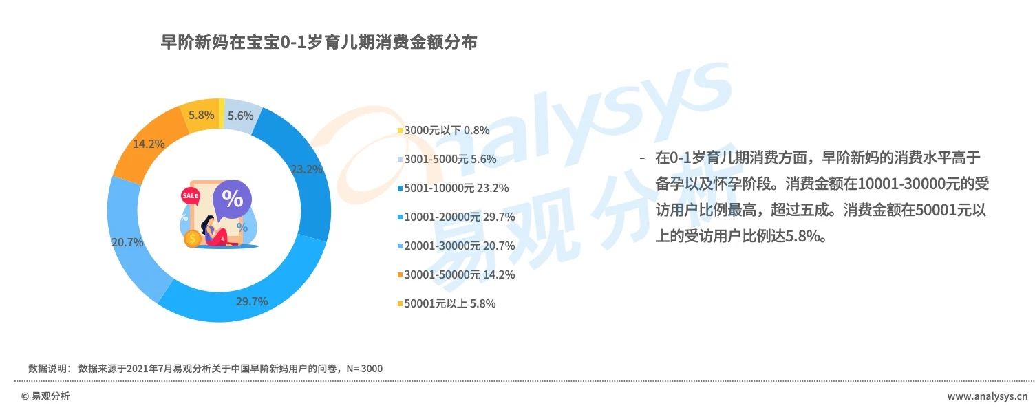 早阶新妈消费风尚：消费程度较低，消费态度精明